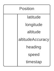 VOS - ERD Position